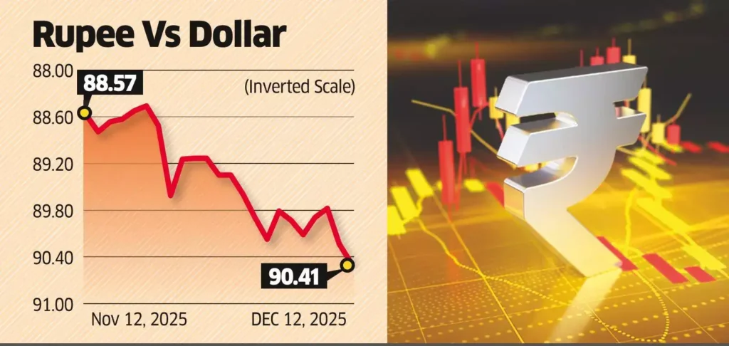 Dollar Demand Overwhelms the Market as Rupee Hits ₹91 vs Dollar – RBI Under Pressure to Intervene