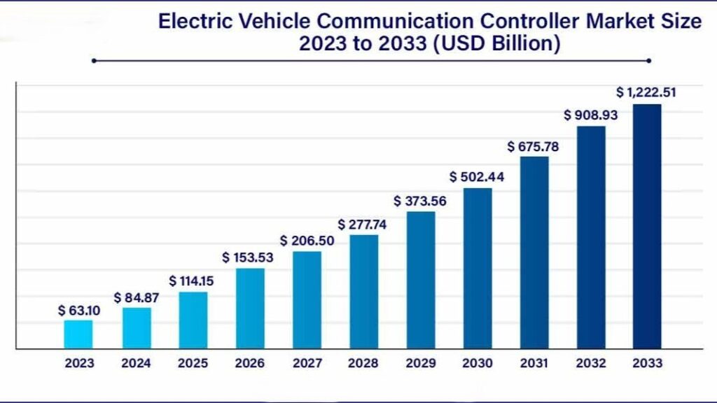 India’s EV market is rapidly expanding as demand and infrastructure continue to grow.